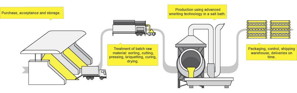 Non ferrous mettalurgy scheme